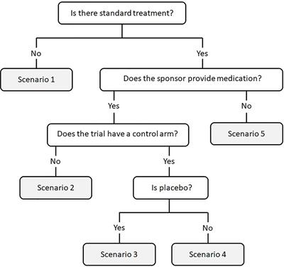 A New Methodology to Estimate Drug Cost Avoidance in Clinical Trials: Development and Application